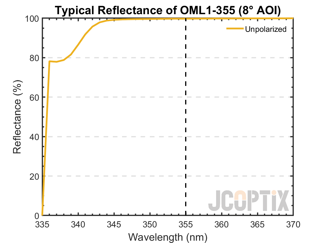 OML1-355 Reflectance @ 8° AOI